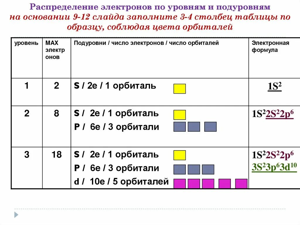 P распределение электронов