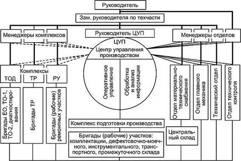 Техническая структура управления