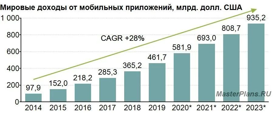 Рынок приложений. Мобильное приложение статистика. рынок мобильных приложений. объем рынка мобильных приложений. рынок мобильных приложений 2025.
