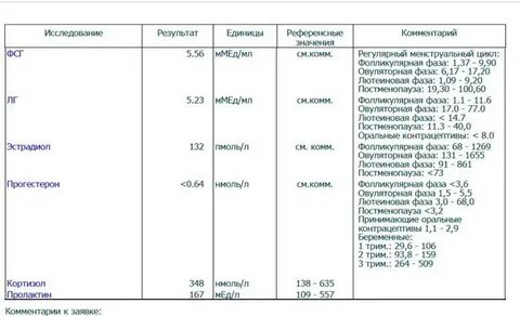 На какой день сдается прогестерон