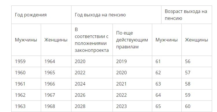 Пенсионный возраст в россии таблица. Выход на пенсию по новому закону таблица по годам. Таблица по годам выхода на пенсию по новому закону в России. Выход на пенсию по новому закону год рождения таблица. Года выхода на пенсию по новому закону таблица.