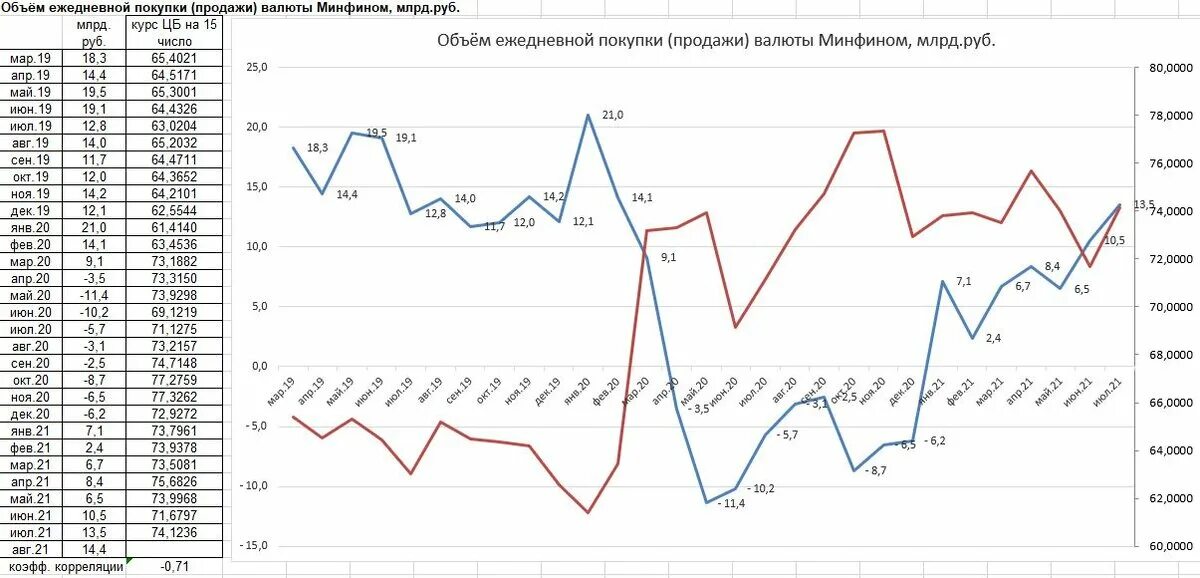 Курсы цб рф на сегодня покупка. Корреляция гривны к доллару. Курс доллара по ЦБ. Графики корреляции акций для инвестиций. Корреляция курс доллара и курса ЦБ РФ.