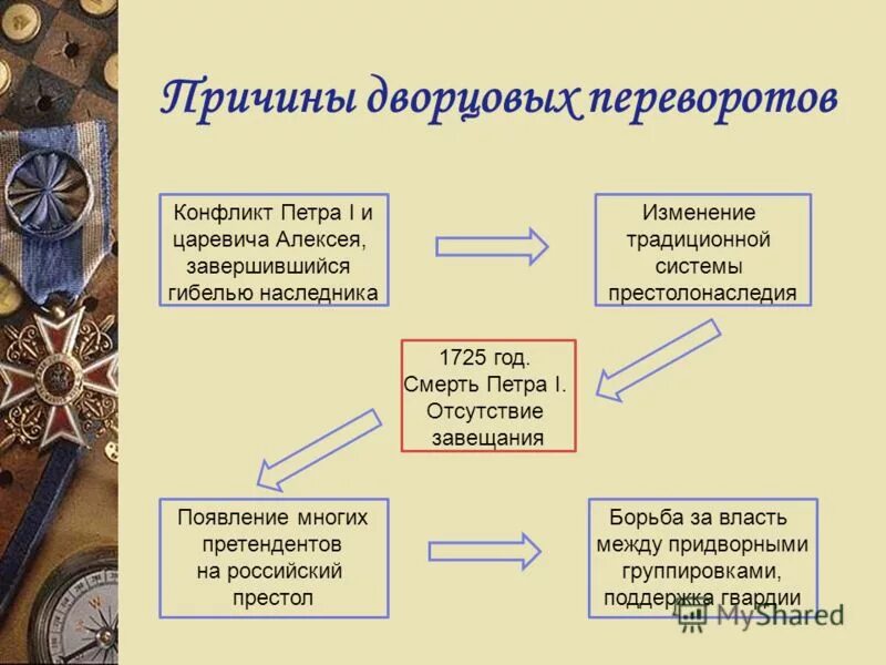 Какое понятие относится к дворцовым переворотам. Какое понятие относится к дворцовым переворотам