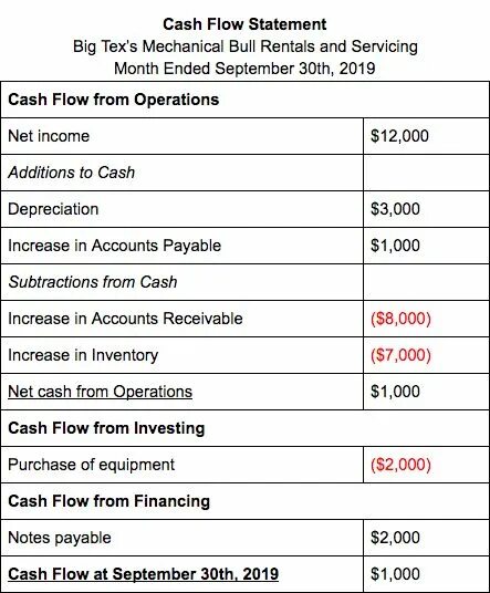 Cash flow you