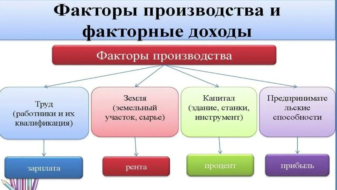 Факторы производства. Характеристика факторов производства. Факторы производства Обществознание. Основные факторы производства. Время как фактор производства