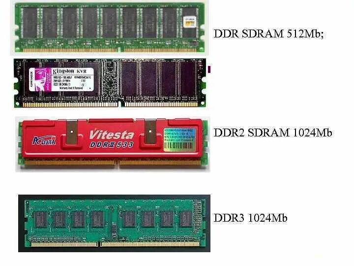 Ddr1 SDRAM. Ddr3-800 SDRAM. Ddr2 SDRAM vs ddr3 SDRAM. Ddr3-667, ddr3-800, ddr3-1066 SDRAM.