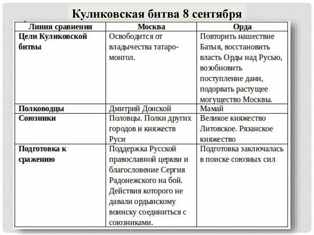 Таблица Куликовская битва Москва и Орда. Таблица по истории 6 класс Куликовская битва. Таблица по Куликовской битве 6 класс. Куликовская битва кратко таблица. Куликовская битва таблица 6 класс