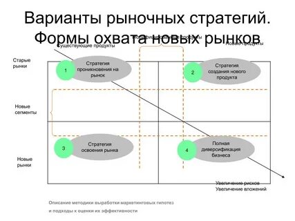 Стратегии компании на новом рынке