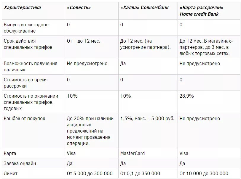 Обслуживание карты халва. Карта рассрочки совесть. Карта совесть халва. Снизили лимит по карте совесть. Карта рассрочки совесть и халва.