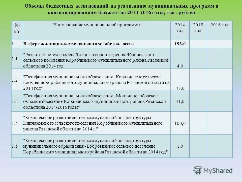 Бюджетные ассигнования это. Распределение и доведение предельных объемов бюджетных ассигнований. Предельных объемов бюджетных ассигнований. Предельных объемов бюджетных ассигнований. Предельных объемов бюджетных ассигнований.