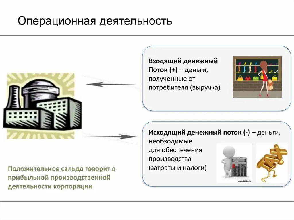 Денежные средства организации тест. Операционная деятельность. Примеры операционной деятельности предприятия. Виды операционной деятельности предприятия. Операционная схема деятельности компании.