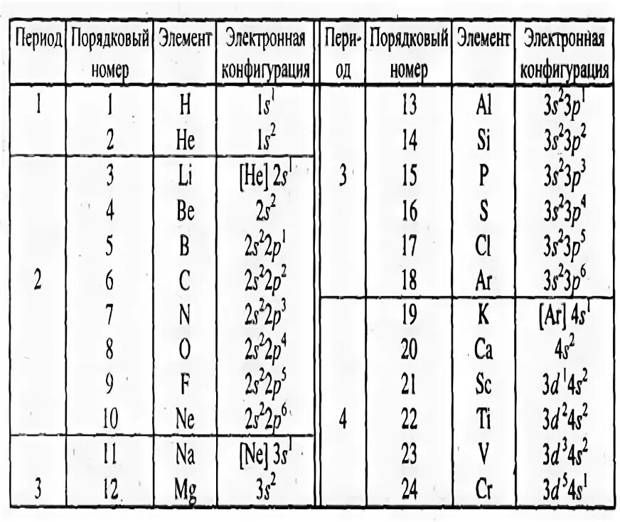 Электронные схемы элементов 4 периода. Таблица электронных подуровней элементов. Конфигурация элементов таблицы. Термы основного состояния атомов таблица. Термы электронных конфигураций.