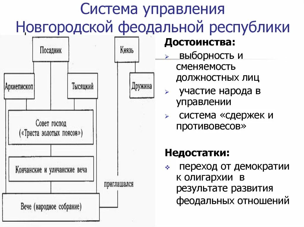 Как республиканский строй появился в новгороде. Система управления Новгородского княжества. Система управления Новгородской Республикой схема. Схема управления Новгородской феодальной Республики. Государственное устройство Новгородской Республики схема.