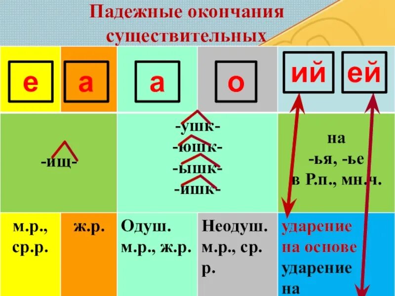 Окончания существительных. Гласные в окончаниях существительных. Правописание падежных окончаний имен существительных. Правописание гласных в падежных окончаниях существительных. Суффикс ушк юшк ышк ишк