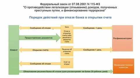 Легализация доходов срок
