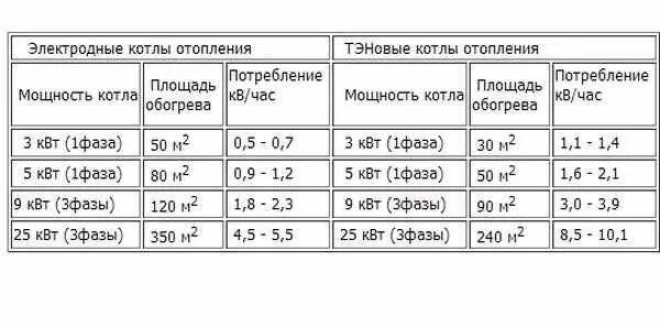 Расход электрического котла 9 квт. Расход электроэнергии электрического котла 9 квт в месяц. Электрический котел потребляемая мощность квт. Котел электрический 6 квт расход. Расход электроэнергии электрического котла 9 квт в месяц.