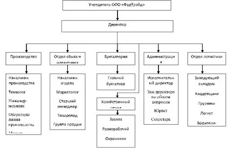 Подразделение бухгалтера