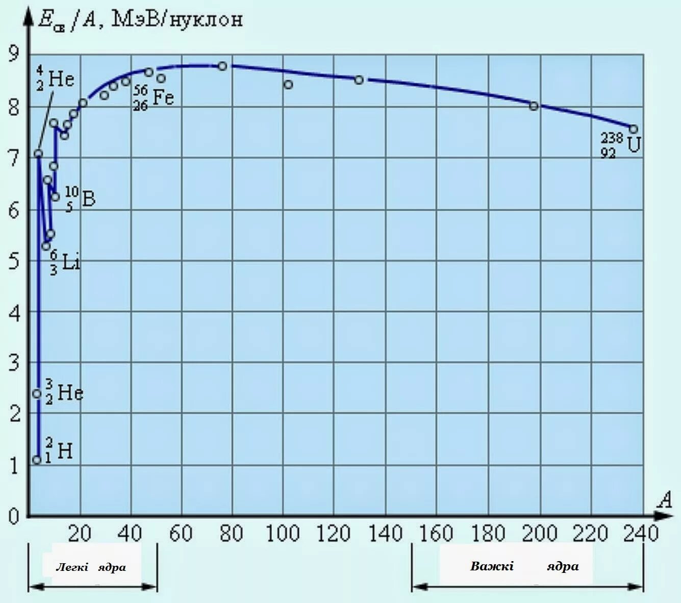 Удельная энергия связи ядра график. Зависимость Удельной энергии связи ядер от массового числа. График зависимости Удельной энергии связи от массового числа ядра. Удельная энергия связи нуклонов в ядре. Сколько нуклонов в уране
