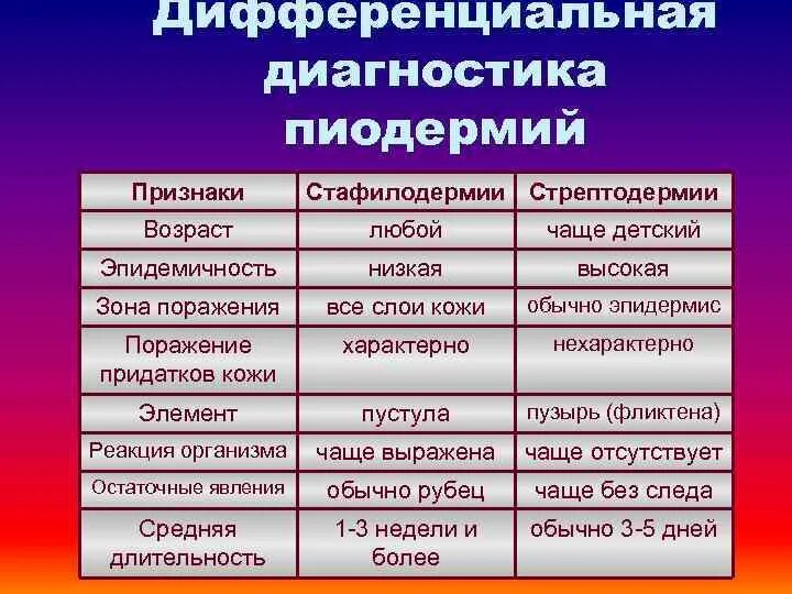 Пиодермия как выглядит на коже Гнойничковые заболевания кожи. Грибковые болезни кожи, волос и ногтей. Дерматозы