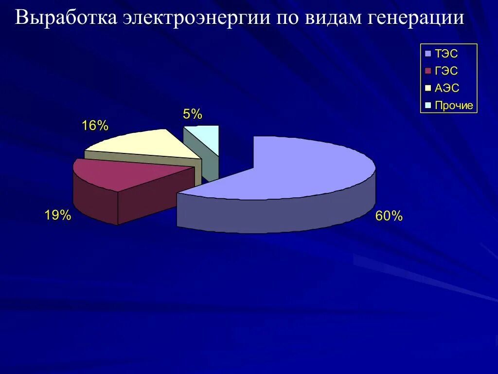 Новые выработки электроэнергии