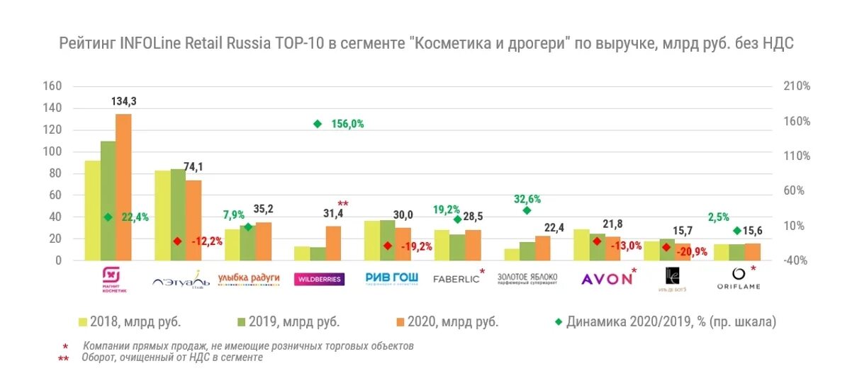 Рынок дрогери в России. Рынок косметики в России 2020. Структура рынка косметики в России 2020. Топ 10 сетей дрогери. Результат 1 июля