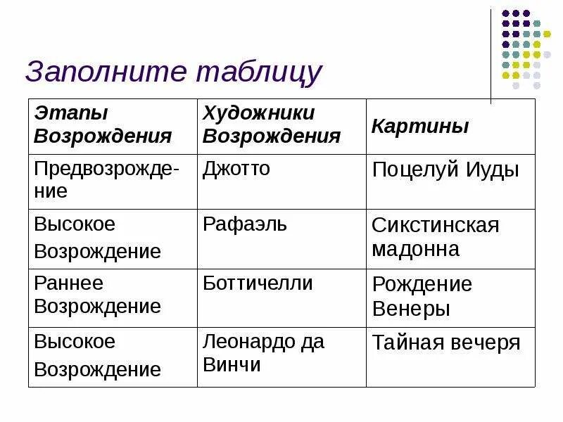 ИТАЛЬЯНСКОЕ ВОЗРОЖДЕНИЕ ТВОРЧЕСТВО ДЖОРДЖОНЕ Учитель МХК МОУ СОШ № 4 С. Малые Яг