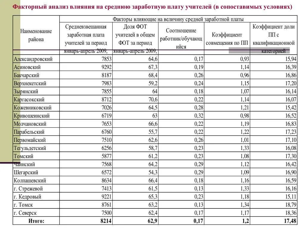 Какая заработная плата государственном. Заработная плата. Средняя зарплата учителей по годам. Заработная плата в 1997 году. Средняя ЗП учителя в РФ.