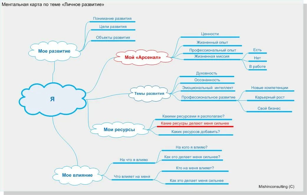 Карта развития направления. Интеллект карта развития личности. Ментальная карта личностная. Ментальная карта психология личности. Ментальная карта основные направления психологии.