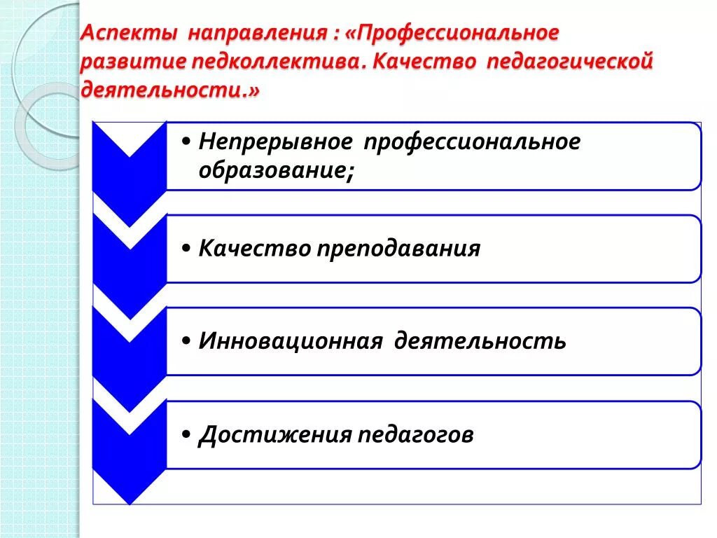 Направления развития профессиональное образование. Аспекты профессиональной деятельности педагога. Аспекты профессиональной деятельности воспитателя. Направления профессионального роста. Педагогические направления профессионального развития.