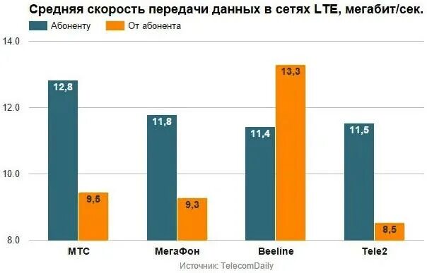 Скорость передачи 3g 4g lte. Скорость передачи 3g 4g lte. Максимальная скорость 4g интернета. Lte стандарт сотовой связи. 5g evolution.