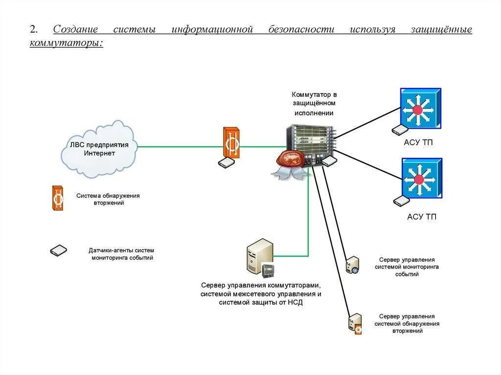 Создание информационной системы. Схема организации информационной безопасности. подсистема безопасности ис. схема системы защиты информации предприятия. безопасность информационной системы (ис)..