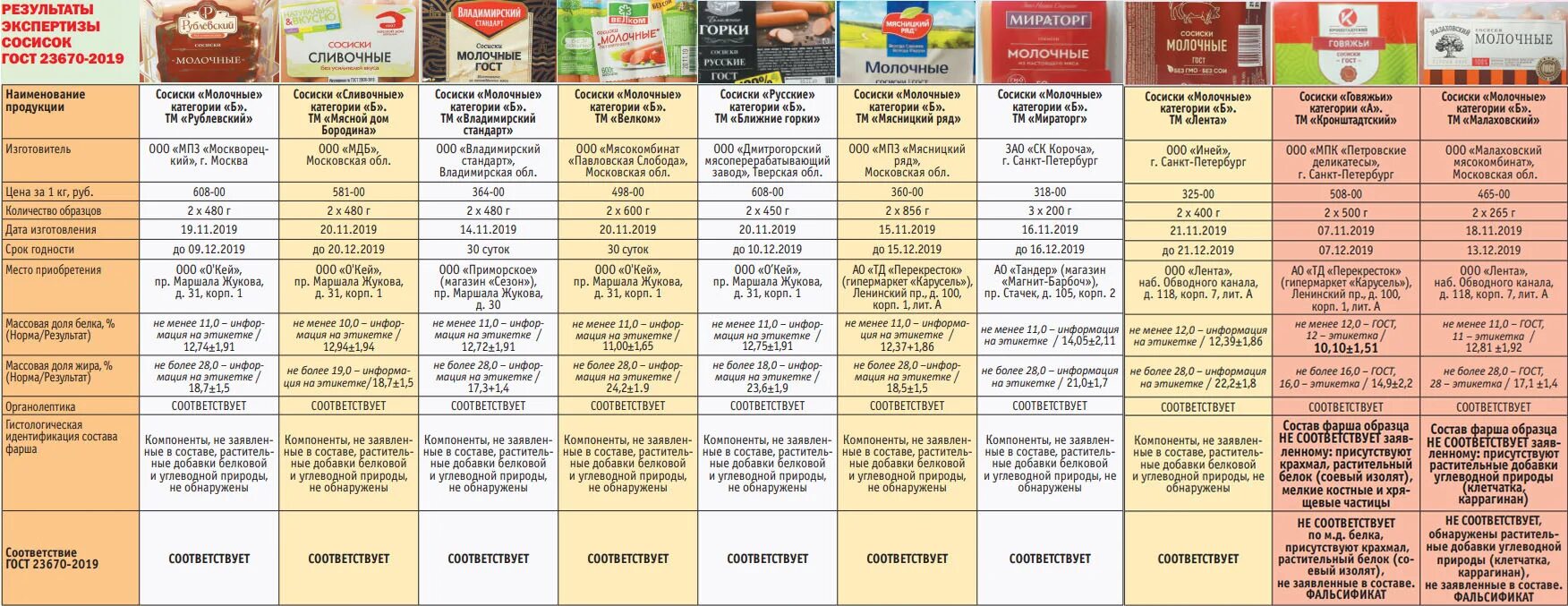 Гост 2019. Сосиски молочные ГОСТ 23670-2019. Сосиски молочные по ГОСТУ. Результаты экспертизы. Сардельки категории а.