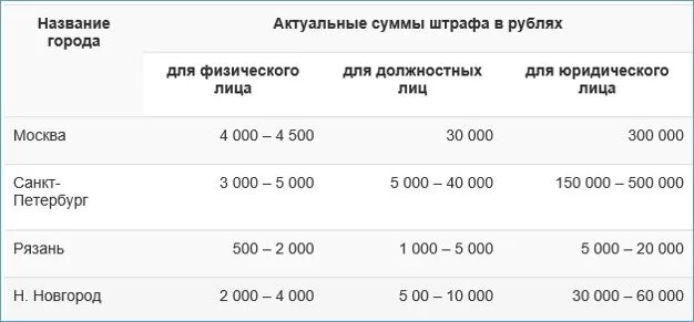 Штраф парковка 5000 рублей