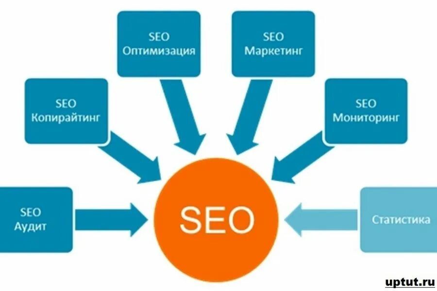 SEO оптимизация. Поисковая оптимизация SEO. Преимущества SEO продвижения. Оптимизация SEO-продвижения.