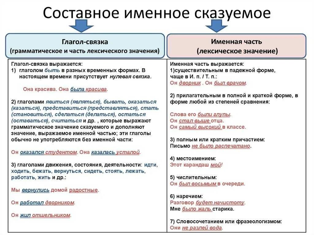 Связки составного именного сказуемого. Составное именное сказуемое правило. Как определить составное именное сказуемое в предложении. Именная часть составного сказуемого. Составное глагольное сказуемое и составное именное сказуемое.