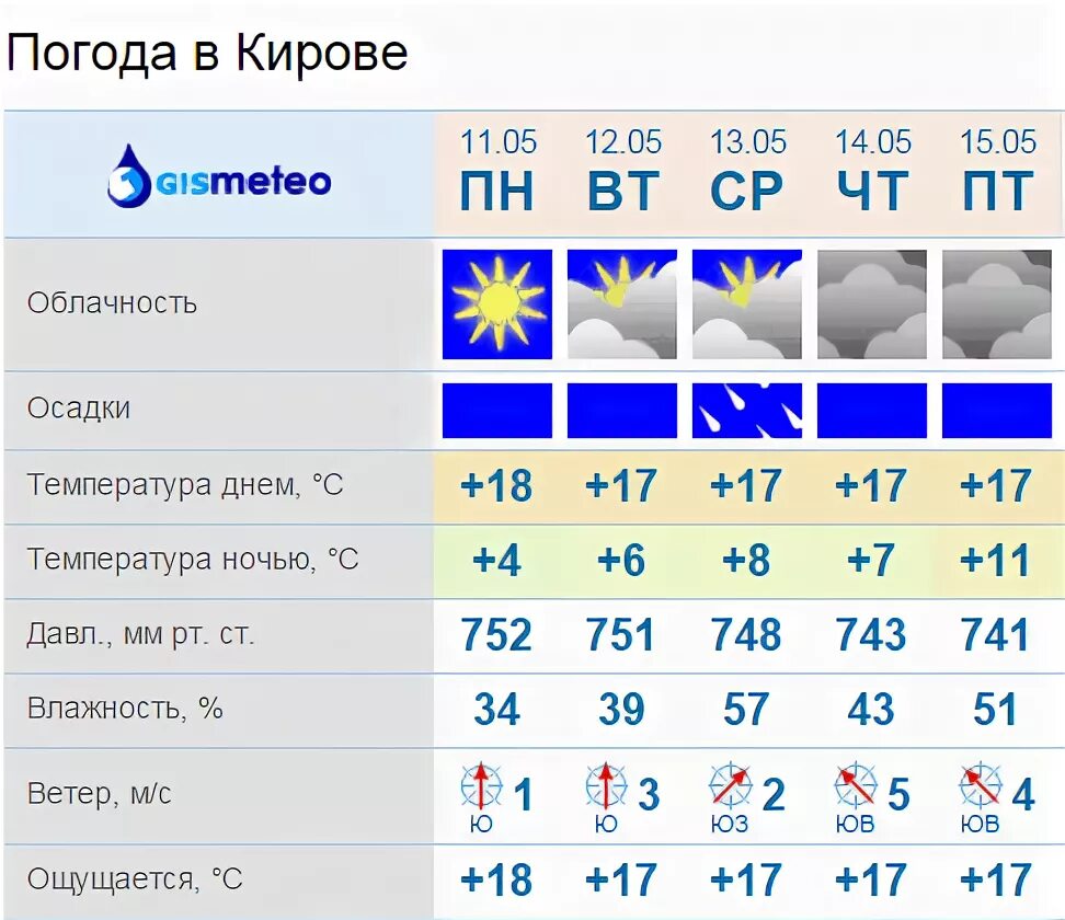 Погода на неделю кировская