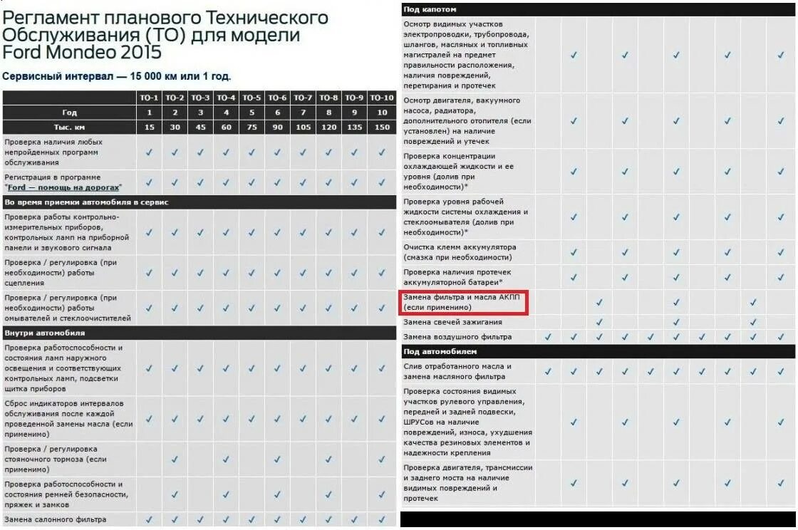 Техобслуживание автомобиля сроки. Техническое обслуживание Форд Транзит регламент. Регламент то Форд Транзит 2.2 дизель. Регламент технического обслуживания Форд фокус 3. Регламент то Форд Куга 2 1.5.