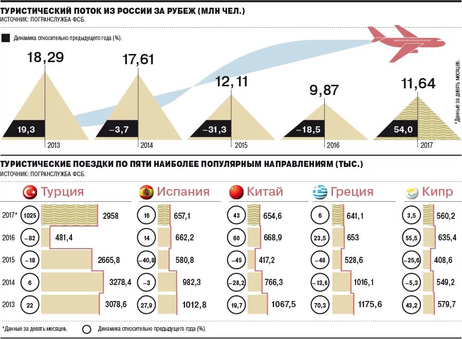 Статистика туризма в России по годам. Статистика международного туризма. Туризм в России статистика. Турпоток в России статистика.