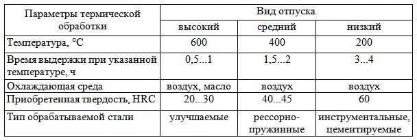 Время для стали книга. Режимы отпуска стали. Время отпуска сталей. Время выдержки при отпуске стали. Отпуск вид термообработки.