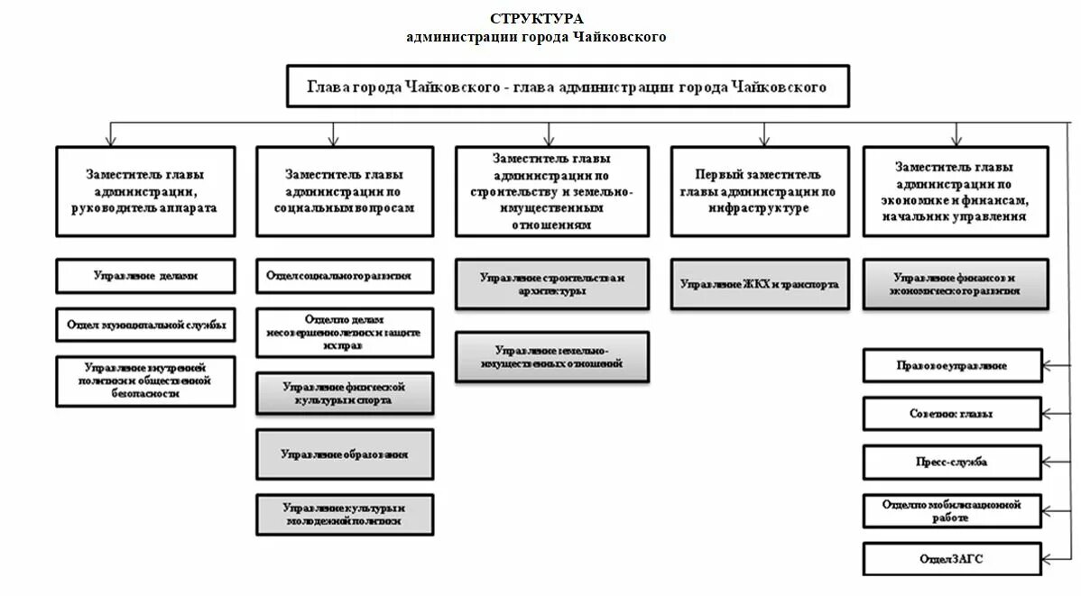 Администрация президента рф назначение. Администрация президента структура схема. Структура администрации городского округа Сергиев Посад. Организационная структура администрации президента РФ схема. Схема состава администрации президента РФ.