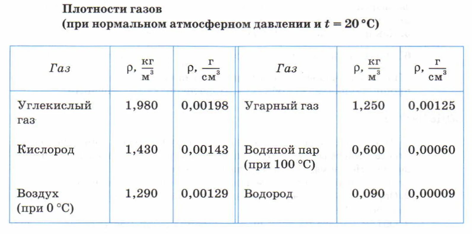 Co2 плотность газа. Таблица плотности газов физика 7 класс. Плотность газов таблица. Таблица плотности некоторых газов. Плотность газа таблица.