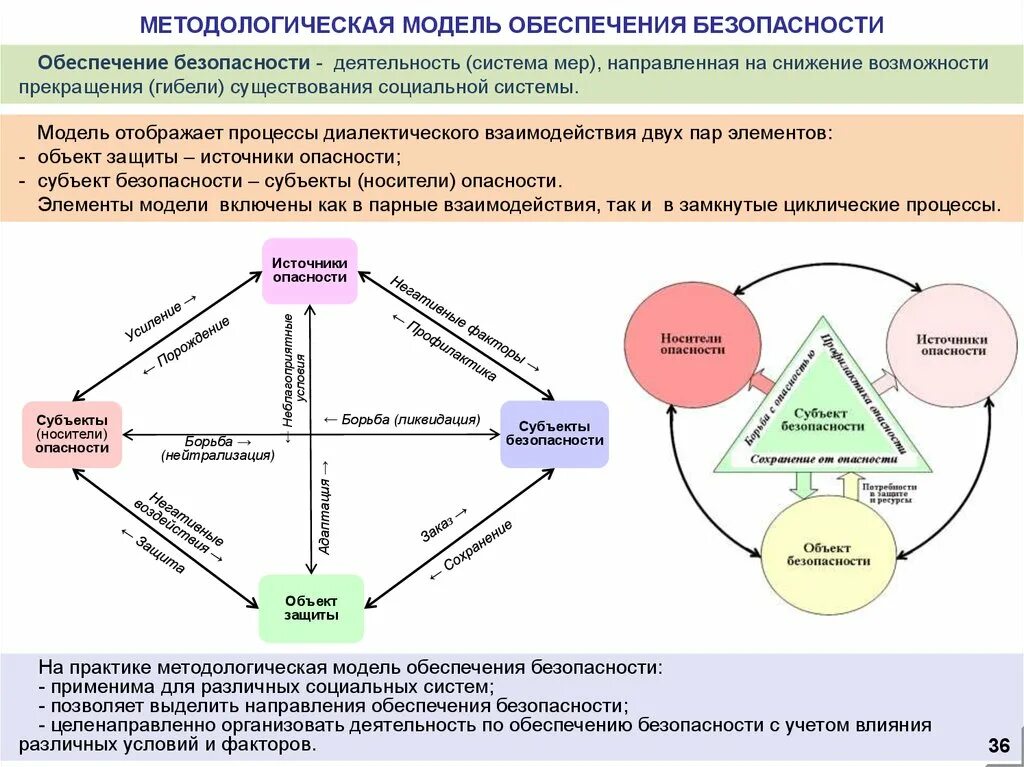 Категории безопасности деятельности. Методологическая модель это. Механизм обеспечения социальной безопасности. Социальная безопасность схема. Меры по обеспечению социальной безопасности.