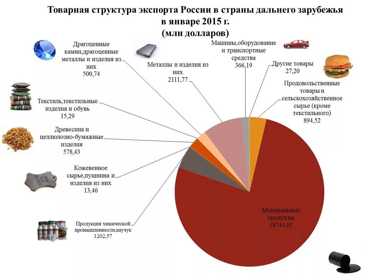 Товарная структура товаров
