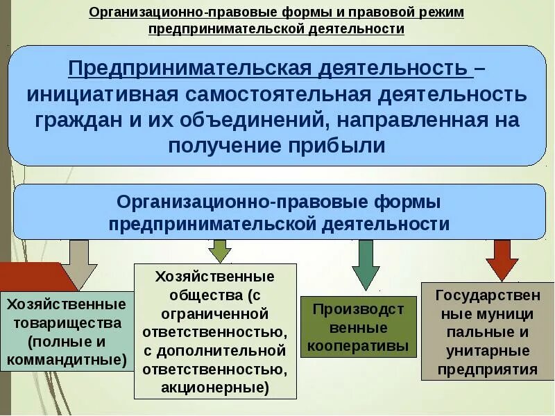 Организационно-правовые формы предпринимательской деятельности. Организационные правовые формы предпринимательской деятельности. Организационно-правовые формы предпринимательской деятельности ЕГЭ. Организационно-правовые формы юридических лиц ЕГЭ.