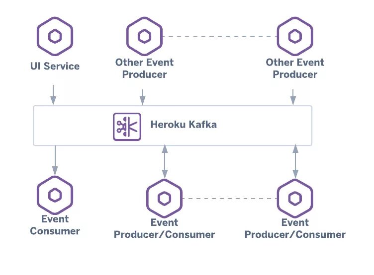 Kafka microservices. Микросервисы java Kafka. Kafka event Driven. Архитектуры микросервисов с Kafka.