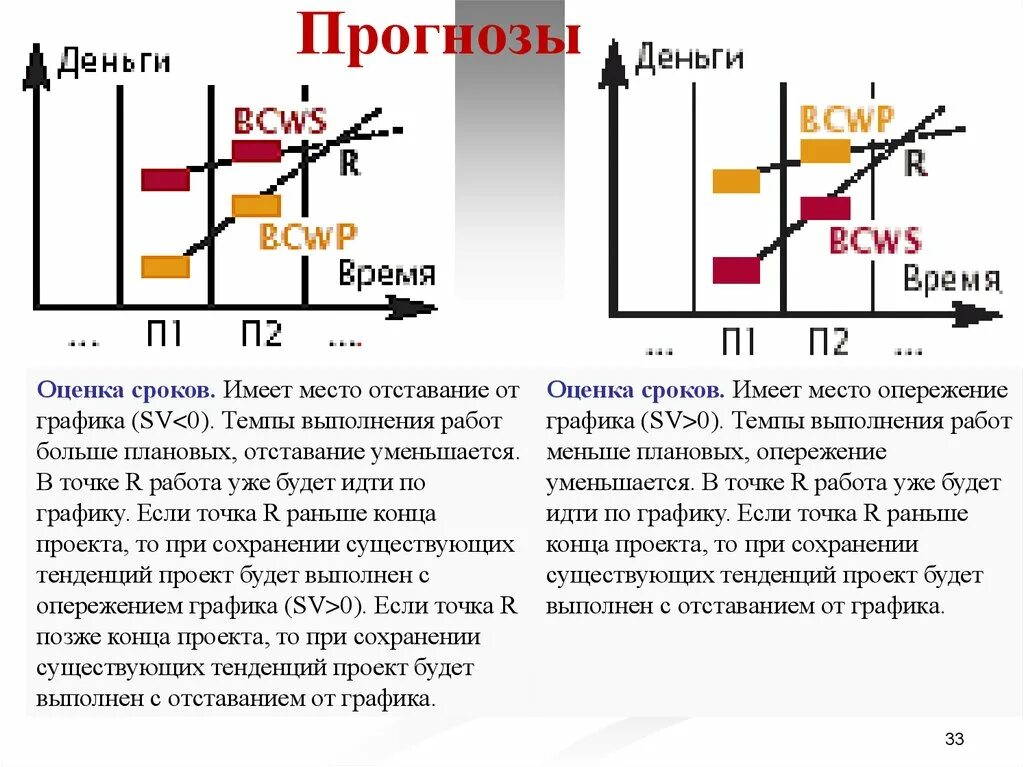 Темп выполнения работ. Отставание от графика. экономическая отсталость график. отставание по графику работ. диаграмма экономическая отсталость.