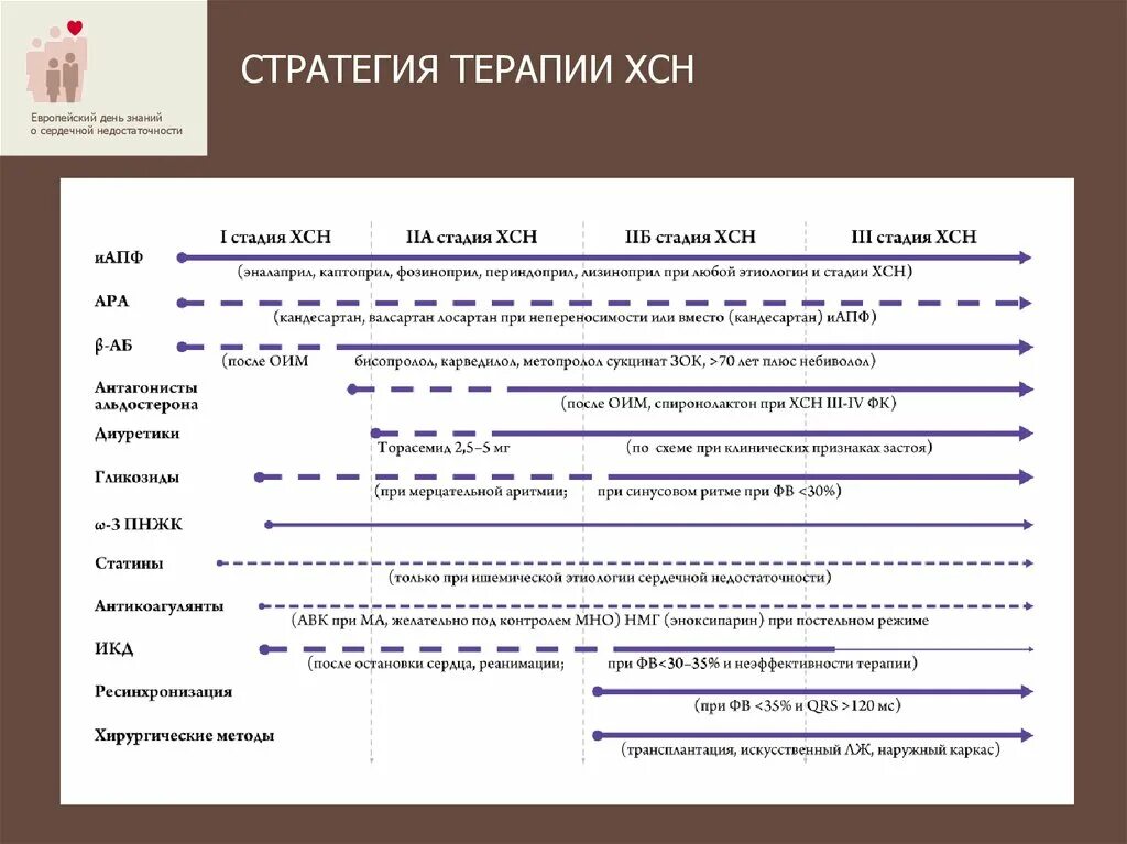 2 стадия сердечной недостаточности. Терапия ХСН. Стратегия при ХСН. Опросник по сердечной недостаточности. ХСН 3 стадия клиника.