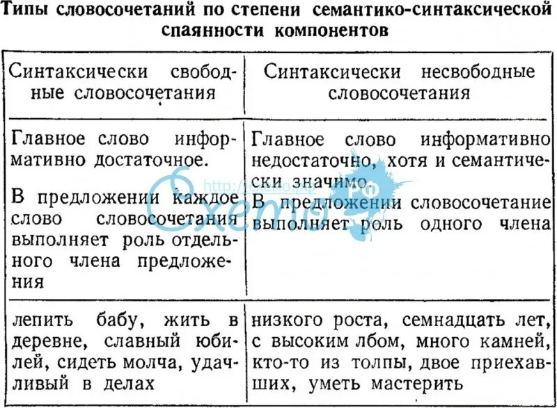 Обещание прийти вид связи между компонентами словосочетания. Типы словосочетания по степени. Типы словосочетаний по степени спаянности компонентов. Словосочетания по степени спаянности компонентов. Словосочетания по степени слитности компонентов.