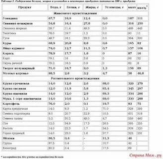 Какие белки содержатся в рыбе