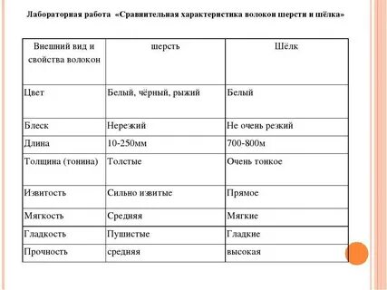 Сравнительная характеристика тканей таблица